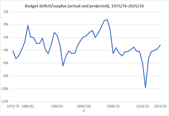 A line chart showing the South African budget deficit/surplus as a percentage of GDP from 1975/76 to 2025/26 (actual and projected)