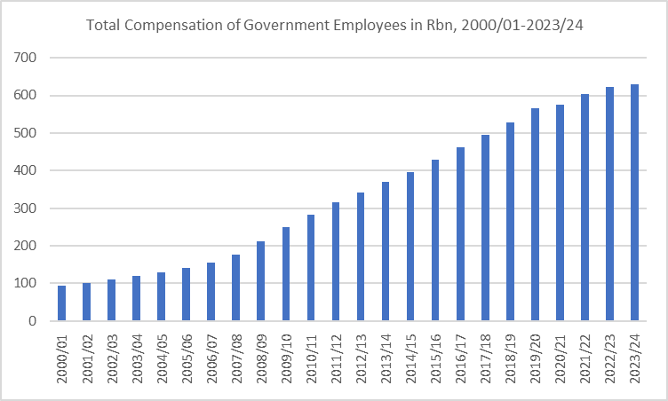 A bar chart illustrating how the total compensation of government 
														employees in billions of Rands has risen significantly between 2000/01 and 2023/24.