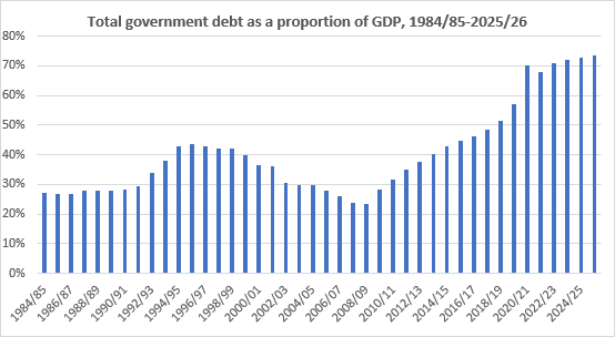 A bar chart showing total government debt as a proportion of GDP, 1984/85-2025/26. 
																Debt decreases between 1994/95 and 2007/08, after which it increases steadily.